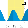 North Santee River Inlet tide chart for Thursday, August 12, 2021