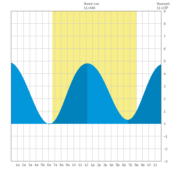 North Santee River Inlet tide chart for Friday, August 13, 2021