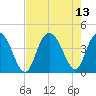North Santee River Inlet tide chart for Friday, August 13, 2021
