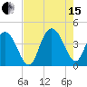 North Santee River Inlet tide chart for Sunday, August 15, 2021