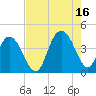 North Santee River Inlet tide chart for Monday, August 16, 2021