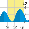 North Santee River Inlet tide chart for Tuesday, August 17, 2021
