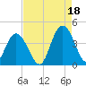 North Santee River Inlet tide chart for Wednesday, August 18, 2021