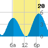 North Santee River Inlet tide chart for Friday, August 20, 2021