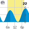North Santee River Inlet tide chart for Sunday, August 22, 2021