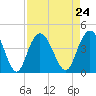 North Santee River Inlet tide chart for Tuesday, August 24, 2021