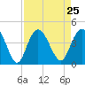 North Santee River Inlet tide chart for Wednesday, August 25, 2021