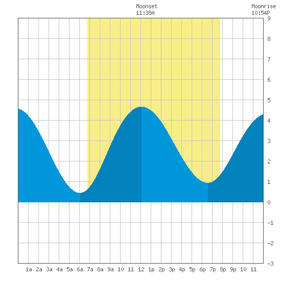 North Santee River Inlet tide chart for Friday, August 27, 2021