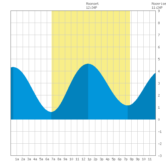 North Santee River Inlet tide chart for Saturday, August 28, 2021