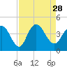 North Santee River Inlet tide chart for Saturday, August 28, 2021