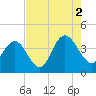 North Santee River Inlet tide chart for Monday, August 2, 2021