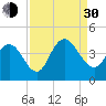 North Santee River Inlet tide chart for Monday, August 30, 2021