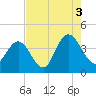 North Santee River Inlet tide chart for Tuesday, August 3, 2021