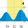 North Santee River Inlet tide chart for Wednesday, August 4, 2021