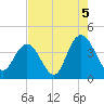 North Santee River Inlet tide chart for Thursday, August 5, 2021