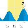North Santee River Inlet tide chart for Saturday, August 7, 2021