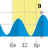 North Santee River Inlet tide chart for Monday, August 9, 2021