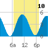 North Santee River Inlet tide chart for Friday, September 10, 2021
