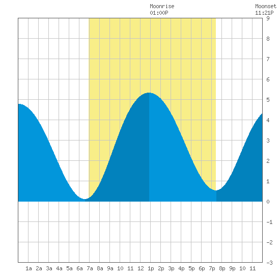 North Santee River Inlet tide chart for Sunday, September 12, 2021