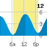 North Santee River Inlet tide chart for Sunday, September 12, 2021