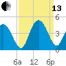 North Santee River Inlet tide chart for Monday, September 13, 2021