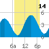 North Santee River Inlet tide chart for Tuesday, September 14, 2021