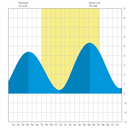 North Santee River Inlet tide chart for Thursday, September 16, 2021