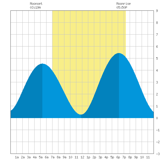 North Santee River Inlet tide chart for Friday, September 17, 2021