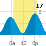 North Santee River Inlet tide chart for Friday, September 17, 2021