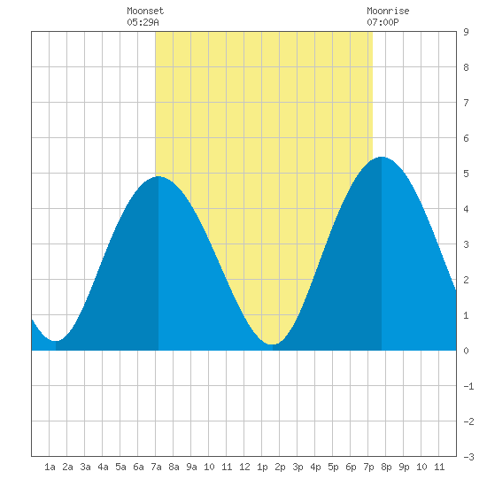 North Santee River Inlet tide chart for Sunday, September 19, 2021
