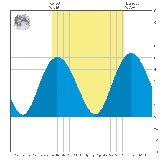 North Santee River Inlet tide chart for Monday, September 20, 2021