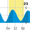 North Santee River Inlet tide chart for Thursday, September 23, 2021