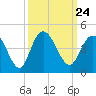 North Santee River Inlet tide chart for Friday, September 24, 2021