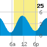 North Santee River Inlet tide chart for Saturday, September 25, 2021