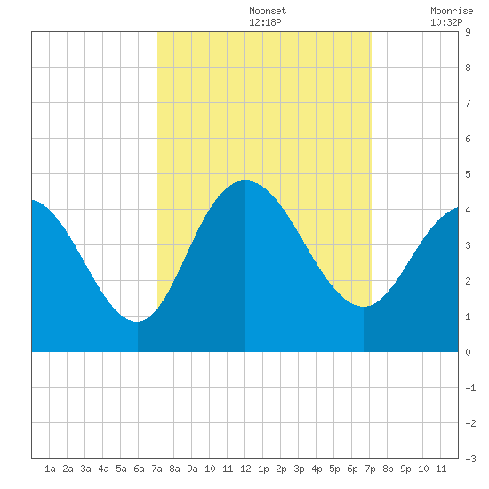 North Santee River Inlet tide chart for Sunday, September 26, 2021