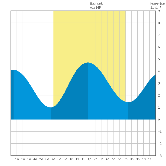 North Santee River Inlet tide chart for Monday, September 27, 2021