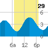 North Santee River Inlet tide chart for Wednesday, September 29, 2021