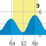 North Santee River Inlet tide chart for Friday, September 3, 2021