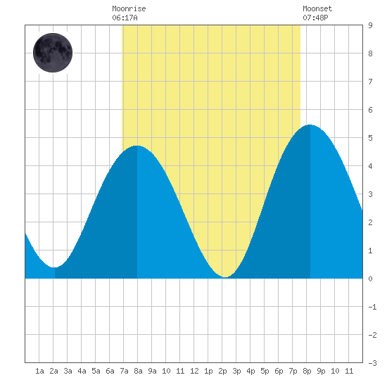 North Santee River Inlet tide chart for Monday, September 6, 2021
