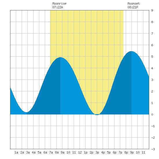 North Santee River Inlet tide chart for Tuesday, September 7, 2021