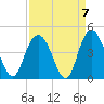 North Santee River Inlet tide chart for Tuesday, September 7, 2021