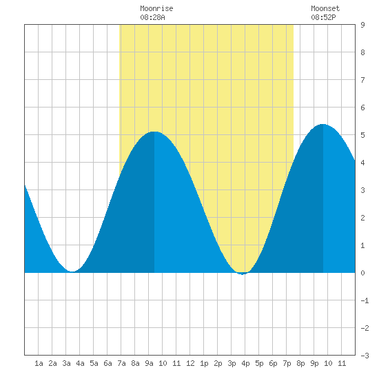North Santee River Inlet tide chart for Wednesday, September 8, 2021