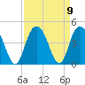 North Santee River Inlet tide chart for Thursday, September 9, 2021