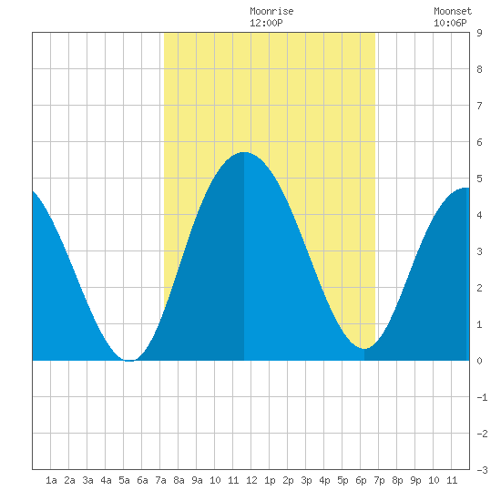 North Santee River Inlet tide chart for Sunday, October 10, 2021