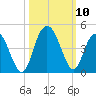North Santee River Inlet tide chart for Sunday, October 10, 2021