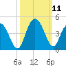 North Santee River Inlet tide chart for Monday, October 11, 2021