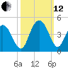 North Santee River Inlet tide chart for Tuesday, October 12, 2021