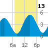 North Santee River Inlet tide chart for Wednesday, October 13, 2021