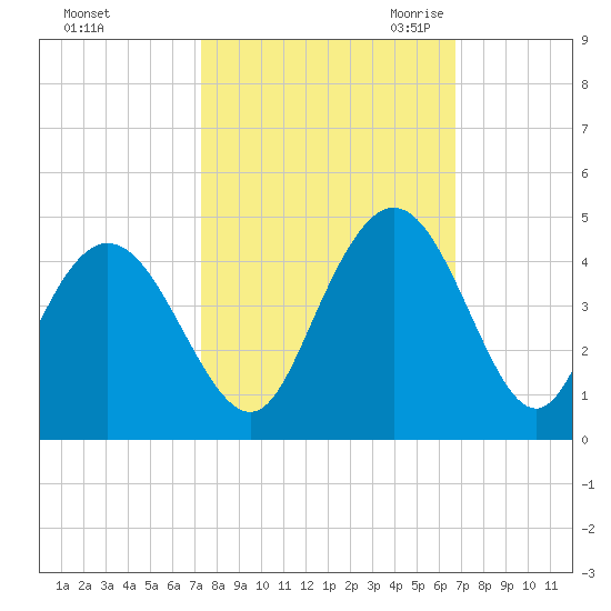 North Santee River Inlet tide chart for Thursday, October 14, 2021