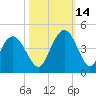 North Santee River Inlet tide chart for Thursday, October 14, 2021